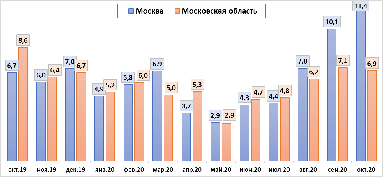 Графика ЦИАН