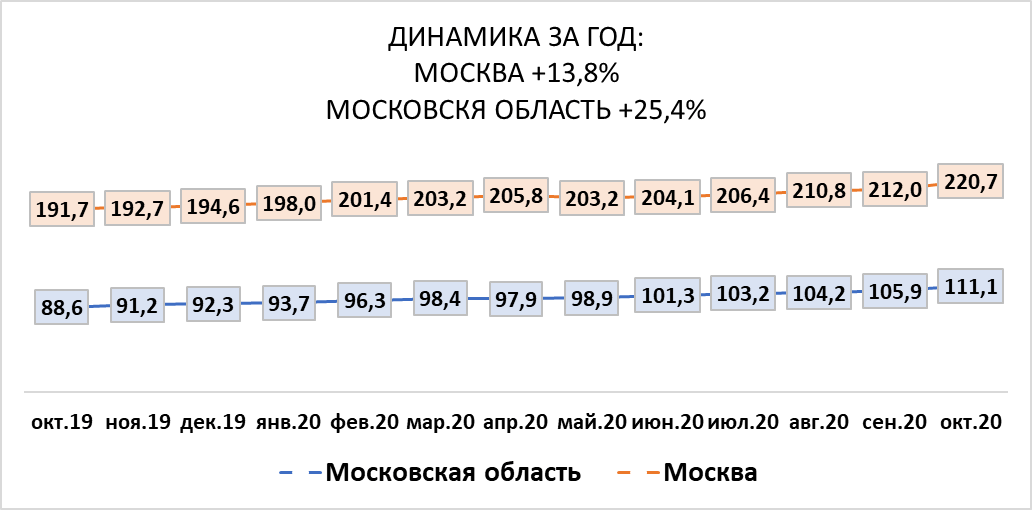 Графика ЦИАН