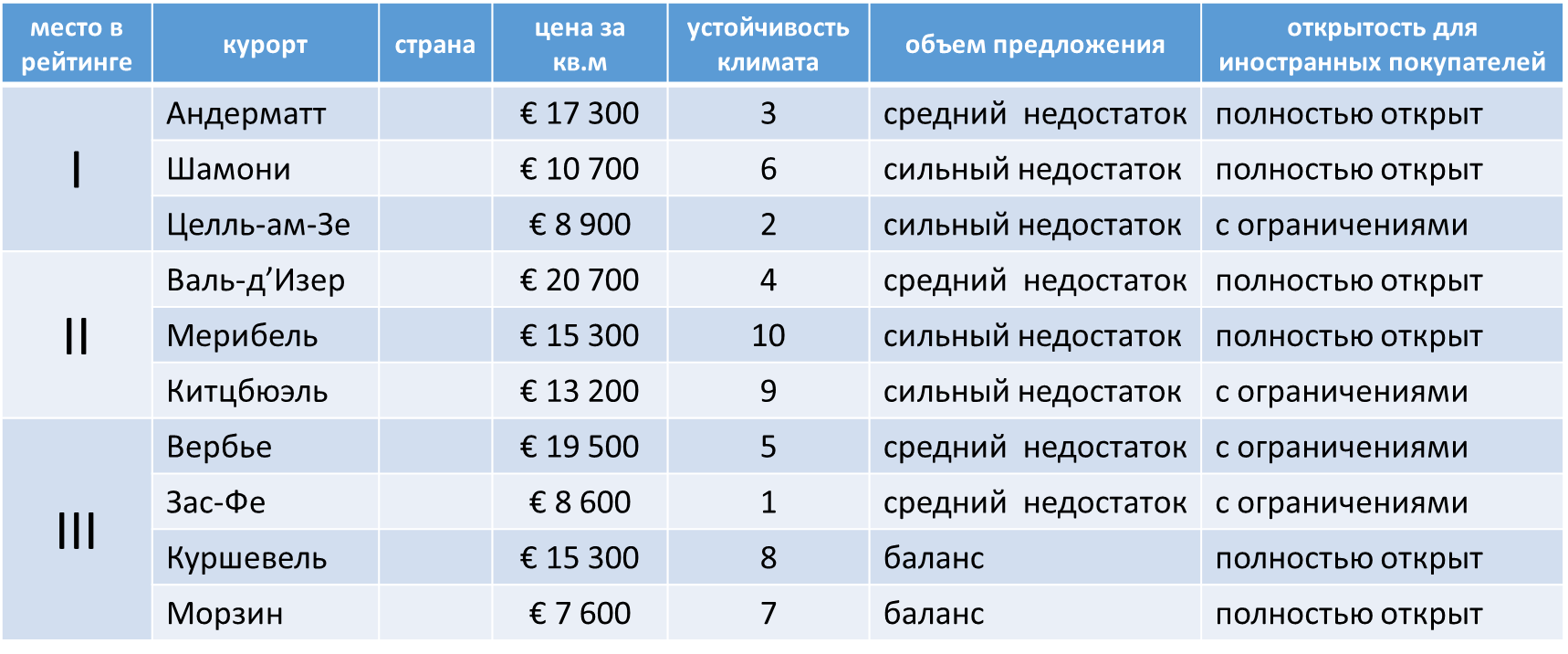 Аналитика Savills