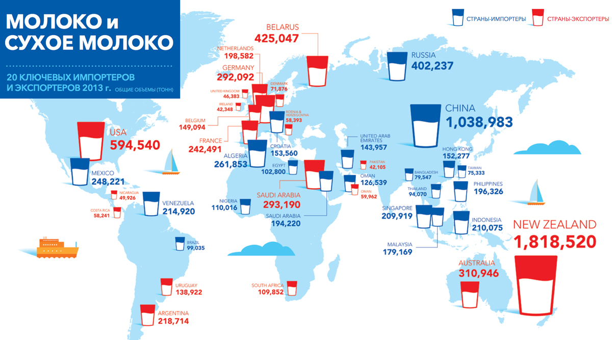 Топ стран по производству молока. Крупнейшие экспортеры молока в мире. Производство молока в мире по странам. Экспорт сухого молока из России. Производство молока страны в мире.