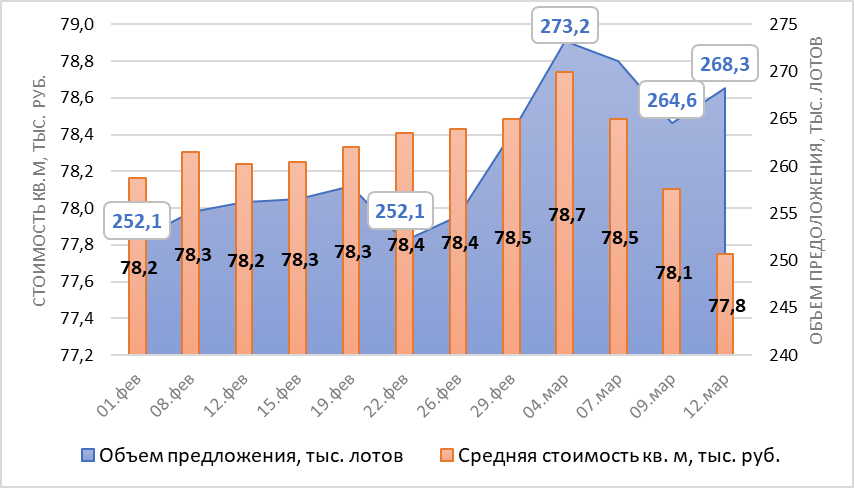 Стоимость Недвижимости Курсовая